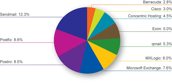 pinged_in_piechart